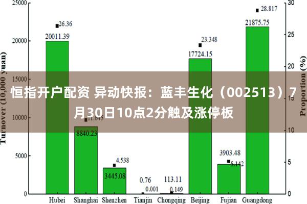 恒指开户配资 异动快报：蓝丰生化（002513）7月30日10点2分触及涨停板