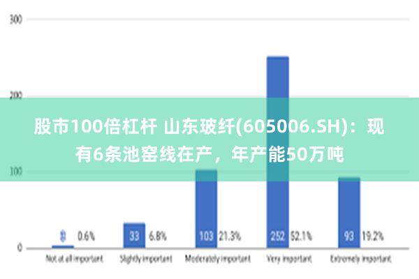 股市100倍杠杆 山东玻纤(605006.SH)：现有6条池窑线在产，年产能50万吨