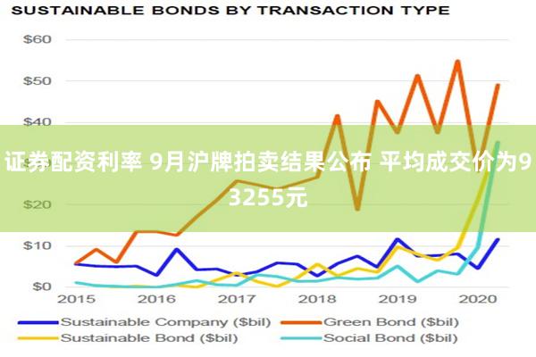 证券配资利率 9月沪牌拍卖结果公布 平均成交价为93255元