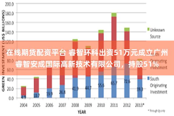 在线期货配资平台 睿智环科出资51万元成立广州睿智安成国际高新技术有限公司，持股51%