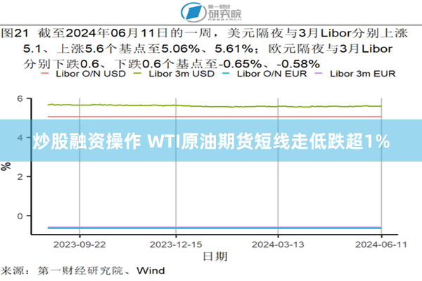 炒股融资操作 WTI原油期货短线走低跌超1%